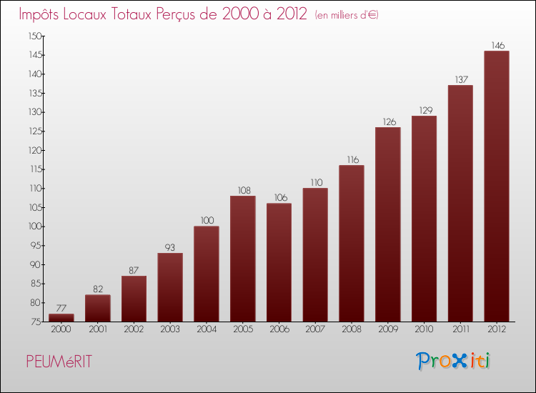 Evolution des Impôts Locaux pour la commune de PEUMéRIT de 2000 à 2012 Evolution des Impôts Locaux pour PEUMéRIT de 2000 à 2012