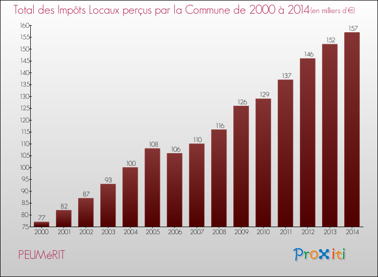 Evolution des Impôts Locaux pour la commune de PEUMéRIT de 2000 à 2014 Evolution des Impôts Locaux pour PEUMéRIT de 2000 à 2014