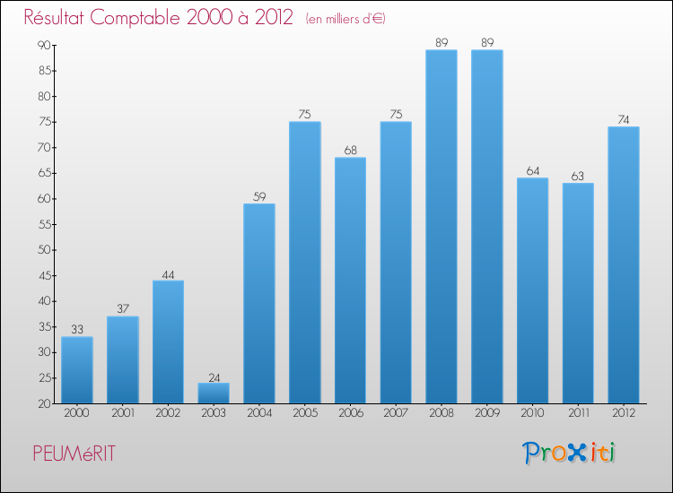Evolution du résultat comptable pour la commune de PEUMéRIT de 2000 à 2012 Evolution du résultat comptable pour PEUMéRIT de 2000 à 2012