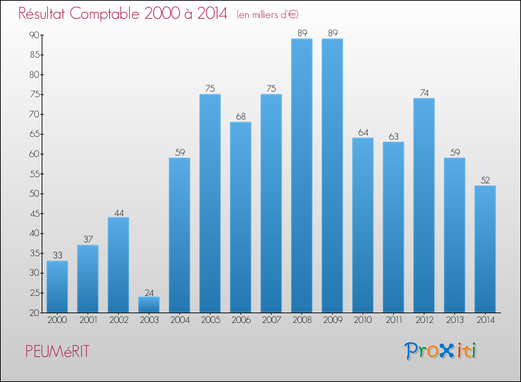 Evolution du résultat comptable pour la commune de PEUMéRIT de 2000 à 2014 Evolution du résultat comptable pour PEUMéRIT de 2000 à 2014