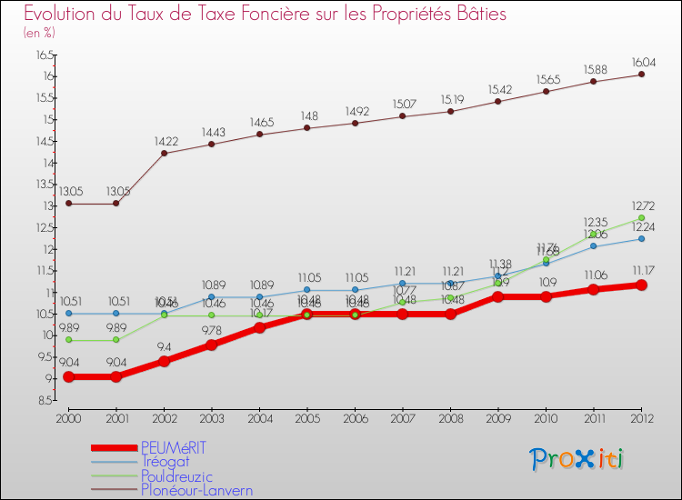 Evolution du taux de la taxe foncière sur le bati pour PEUMéRIT et les communes proches de 2000 à 2012 Comparaison des taux de taxe foncière sur le bati pour PEUMéRIT et les communes voisines de 2000 à 2012