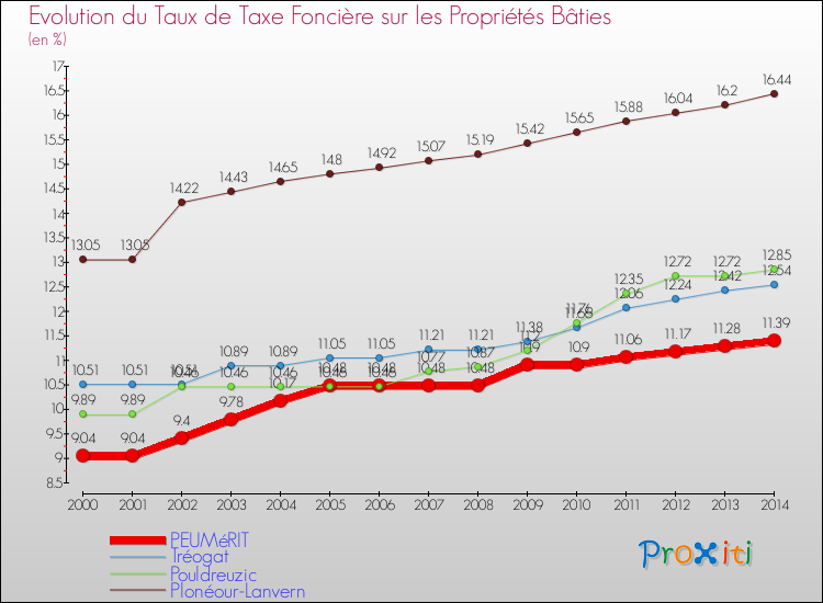 Evolution du taux de la taxe foncière sur le bati pour PEUMéRIT et les communes proches de 2000 à 2014 Comparaison des taux de taxe foncière sur le bati pour PEUMéRIT et les communes voisines de 2000 à 2014