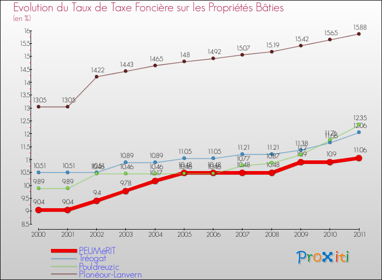 Evolution du taux de la taxe foncière sur le bati pour PEUMéRIT et les communes proches Comparaison des taux de taxe foncière sur le bati pour PEUMéRIT et les communes voisines