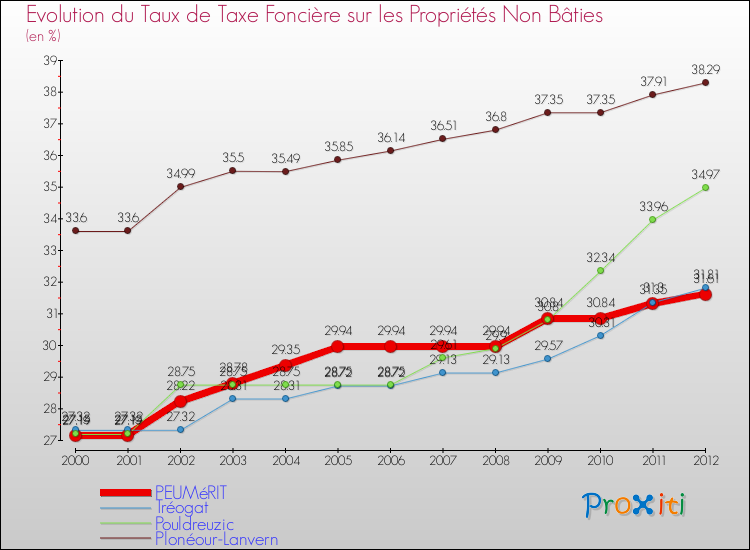 Evolution du taux de la taxe foncière sur les immeubles et terrains non batis pour PEUMéRIT et les communes proches de 2000 à 2012 Comparaison des taux de la taxe foncière sur les immeubles et terrains non batis pour PEUMéRIT et les communes voisines de 2000 à 2012