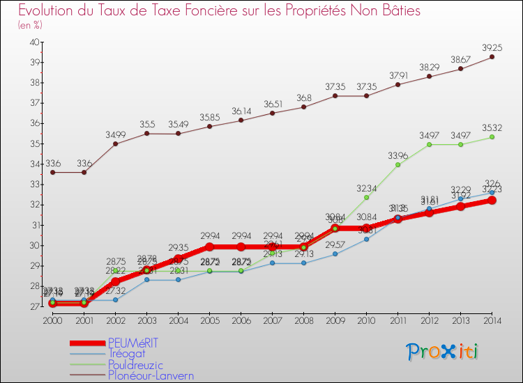 Evolution du taux de la taxe foncière sur les immeubles et terrains non batis pour PEUMéRIT et les communes proches de 2000 à 2014 Comparaison des taux de la taxe foncière sur les immeubles et terrains non batis pour PEUMéRIT et les communes voisines de 2000 à 2014