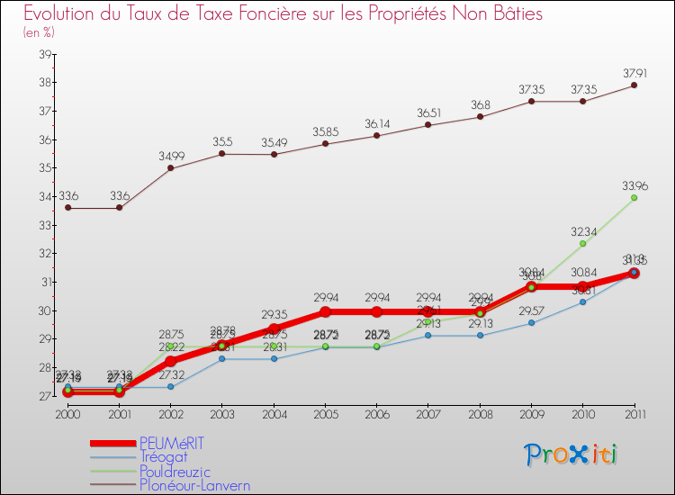 Evolution du taux de la taxe foncière sur les immeubles et terrains non batis pour PEUMéRIT et les communes proches Comparaison des taux de la taxe foncière sur les immeubles et terrains non batis pour PEUMéRIT et les communes voisines