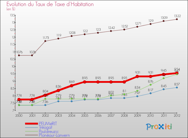 Evolution du taux de la taxe d'habitation pour PEUMéRIT et les communes proches Comparaison des taux de la taxe d'habitation pour PEUMéRIT et les communes voisines