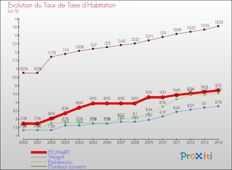 Evolution du taux de la taxe d'habitation pour PEUMéRIT et les communes proches de 2000 à 2014 Comparaison des taux de la taxe d'habitation pour PEUMéRIT et les communes voisines de 2000 à 2014