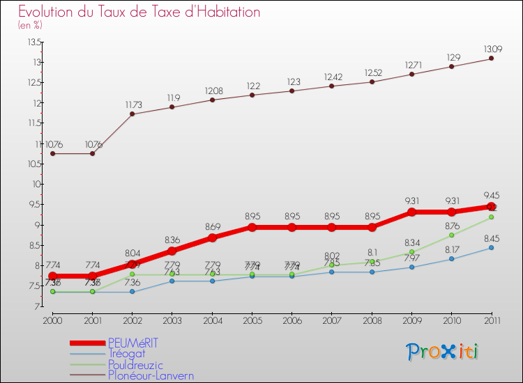 Evolution du taux de la taxe d'habitation pour PEUMéRIT et les communes proches Comparaison des taux de la taxe d'habitation pour PEUMéRIT et les communes voisines