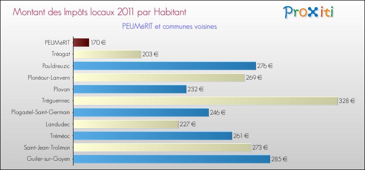 Montant des impôts locaux par Habitant pour PEUMéRIT et les communes proches Comparaison des impôts locaux par habitant pour PEUMéRIT et les communes voisines