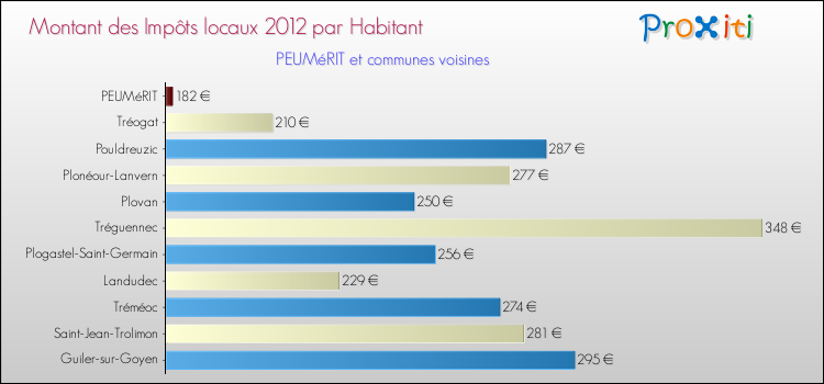 Montant des impôts locaux par Habitant pour PEUMéRIT et les communes proches Comparaison des impôts locaux par habitant pour PEUMéRIT et les communes voisines