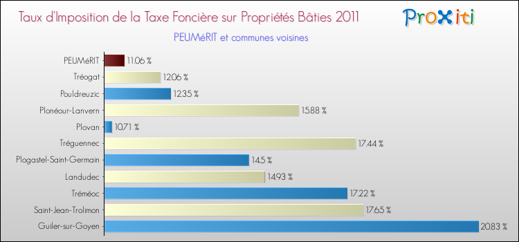 Taux d'imposition de la taxe foncière sur le bati 2011 pour PEUMéRIT et les communes proches Comparaison des taux d'imposition de la taxe foncière sur le bati 2011 pour PEUMéRIT et les communes voisines