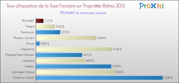 Taux d'imposition de la taxe foncière sur le bati 2012 pour PEUMéRIT et les communes proches Comparaison des taux d'imposition de la taxe foncière sur le bati 2012 pour PEUMéRIT et les communes voisines