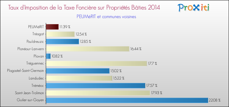 Taux d'imposition de la taxe foncière sur le bati 2014 pour PEUMéRIT et les communes proches Comparaison des taux d'imposition de la taxe foncière sur le bati 2014 pour PEUMéRIT et les communes voisines