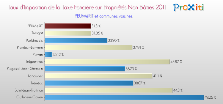 Taux d'imposition de la taxe foncière sur les immeubles et terrains non batis 2011 pour PEUMéRIT et les communes proches Comparaison des taux d'imposition de la taxe foncière sur les immeubles et terrains non batis 2011 pour PEUMéRIT et les communes voisines