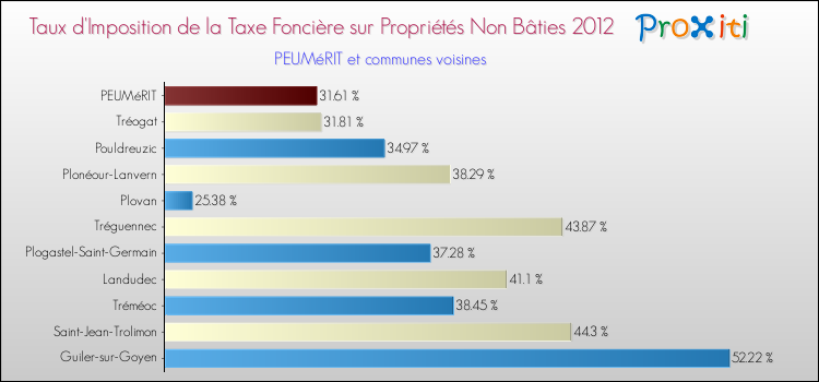 Taux d'imposition de la taxe foncière sur les immeubles et terrains non batis 2012 pour PEUMéRIT et les communes proches Comparaison des taux d'imposition de la taxe foncière sur les immeubles et terrains non batis 2012 pour PEUMéRIT et les communes voisines