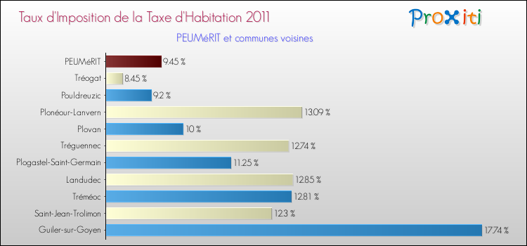 Taux d'imposition de la taxe d'habitation 2011 pour PEUMéRIT et les communes proches Comparaison des taux d'imposition de la taxe d'habitation 2011 pour PEUMéRIT et les communes voisines