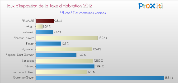 Taux d'imposition de la taxe d'habitation 2012 pour PEUMéRIT et les communes proches Comparaison des taux d'imposition de la taxe d'habitation 2012 pour PEUMéRIT et les communes voisines