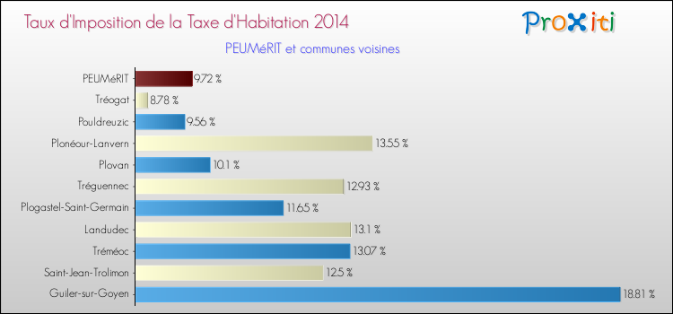 Taux d'imposition de la taxe d'habitation 2014 pour PEUMéRIT et les communes proches Comparaison des taux d'imposition de la taxe d'habitation 2014 pour PEUMéRIT et les communes voisines