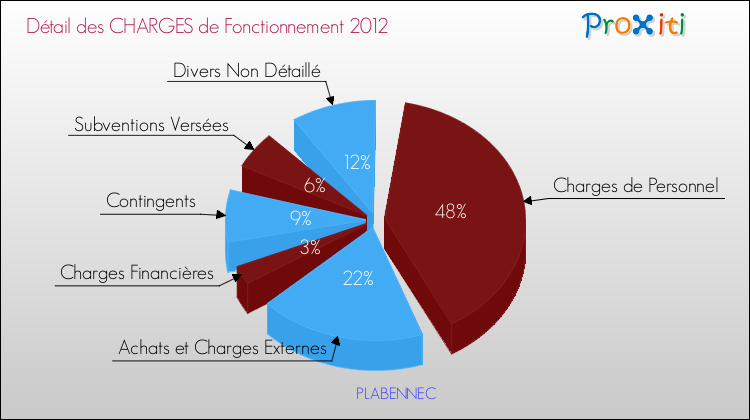 Décomposition des Charges de Fonctionnement 2012 de la commune de PLABENNEC Charges de Fonctionnement 2012 pour la commune de PLABENNEC
