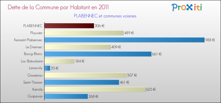 Dette par habitant de la commune en 2011 pour PLABENNEC et les communes proches Comparaison de la dette par habitant de la commune en 2011 pour PLABENNEC et les communes voisines