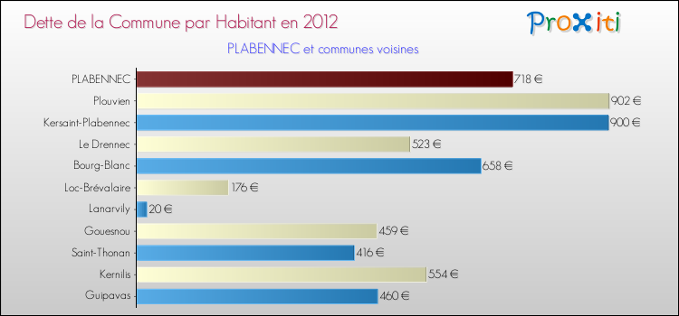 Dette par habitant de la commune en 2012 pour PLABENNEC et les communes proches Comparaison de la dette par habitant de la commune en 2012 pour PLABENNEC et les communes voisines