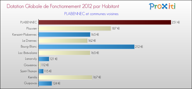 Montant des dotations globales de fonctionnement DGF par Habitant pour PLABENNEC et les communes proches Comparaison des des dotations globales de fonctionnement DGF par habitant pour PLABENNEC et les communes voisines
