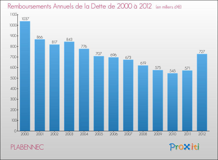 Evolution de l'annuité de la dette pour la commune de PLABENNEC de 2000 à 2012 Annuités de la dette pour PLABENNEC de 2000 à 2012