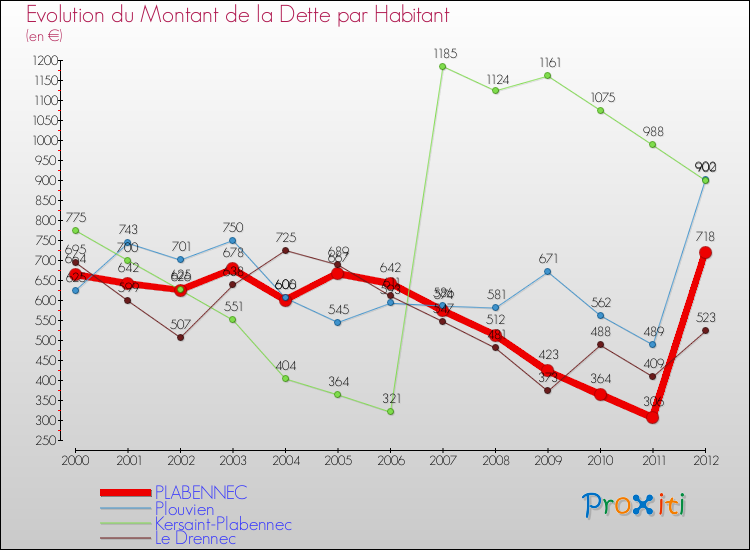 Evolution de la dette par habitant pour la commune de PLABENNEC et les communes proches de 2000 à 2012 Comparaison de la dette par habitant pour PLABENNEC et les communes voisines de 2000 à 2012