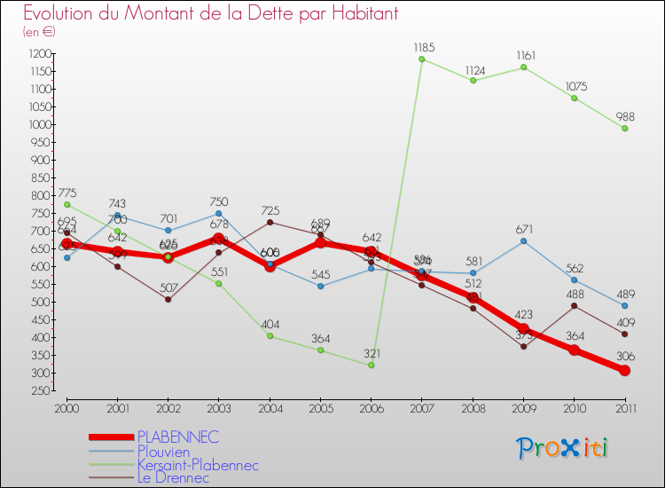 Evolution de la dette par habitant pour la commune de PLABENNEC et les communes proches Comparaison de la dette par habitant pour PLABENNEC et les communes voisines