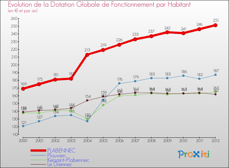 Evolution et montant de la dotation globale de fonctionnement par Habitant pour PLABENNEC et les communes proches Comparaison des dotations globales de fonctionnement par habitant pour PLABENNEC et les communes voisines