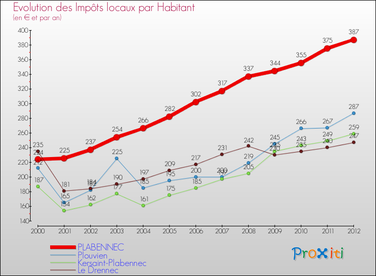Evolution et montant des impôts locaux par Habitant pour PLABENNEC et les communes proches Comparaison des impôts locaux par habitant pour PLABENNEC et les communes voisines