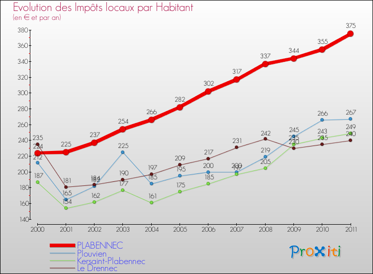 Evolution et montant des impôts locaux par Habitant pour PLABENNEC et les communes proches Comparaison des impôts locaux par habitant pour PLABENNEC et les communes voisines