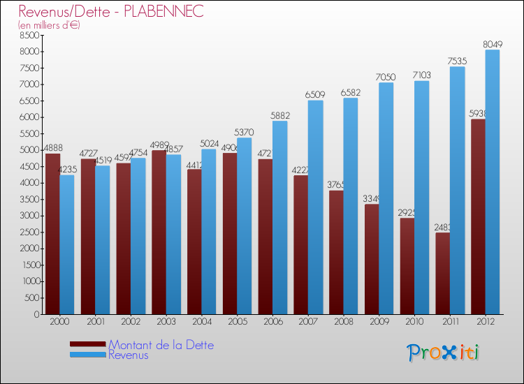 Evolution comparée de la dette et des revenus pour la commune de PLABENNEC de 2000 à 2012 Comparaison de la dette et des revenus pour PLABENNEC de 2000 à 2012