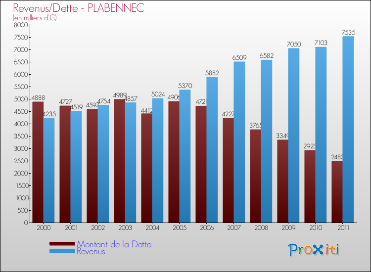 Evolution comparée de la dette et des revenus pour la commune de PLABENNEC de 2000 à 2011 Comparaison de la dette et des revenus pour PLABENNEC de 2000 à 2011