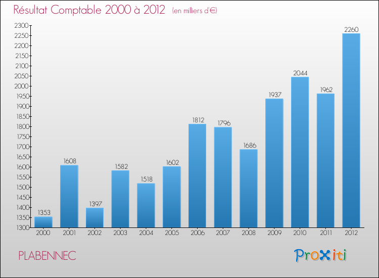 Evolution du résultat comptable pour la commune de PLABENNEC de 2000 à 2012 Evolution du résultat comptable pour PLABENNEC de 2000 à 2012