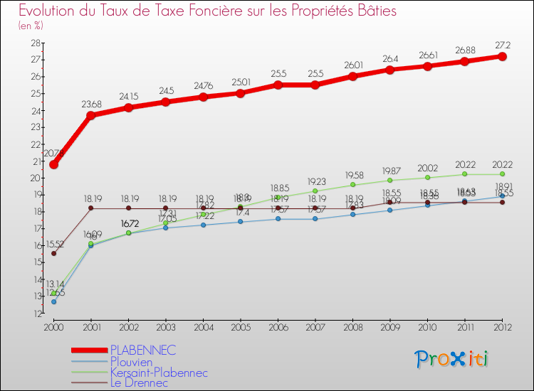 Evolution du taux de la taxe foncière sur le bati pour PLABENNEC et les communes proches de 2000 à 2012 Comparaison des taux de taxe foncière sur le bati pour PLABENNEC et les communes voisines de 2000 à 2012