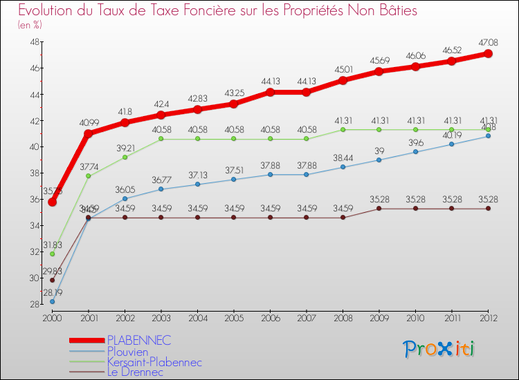 Evolution du taux de la taxe foncière sur les immeubles et terrains non batis pour PLABENNEC et les communes proches de 2000 à 2012 Comparaison des taux de la taxe foncière sur les immeubles et terrains non batis pour PLABENNEC et les communes voisines de 2000 à 2012