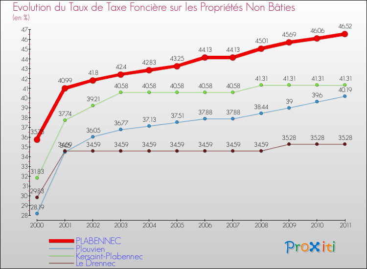 Evolution du taux de la taxe foncière sur les immeubles et terrains non batis pour PLABENNEC et les communes proches Comparaison des taux de la taxe foncière sur les immeubles et terrains non batis pour PLABENNEC et les communes voisines