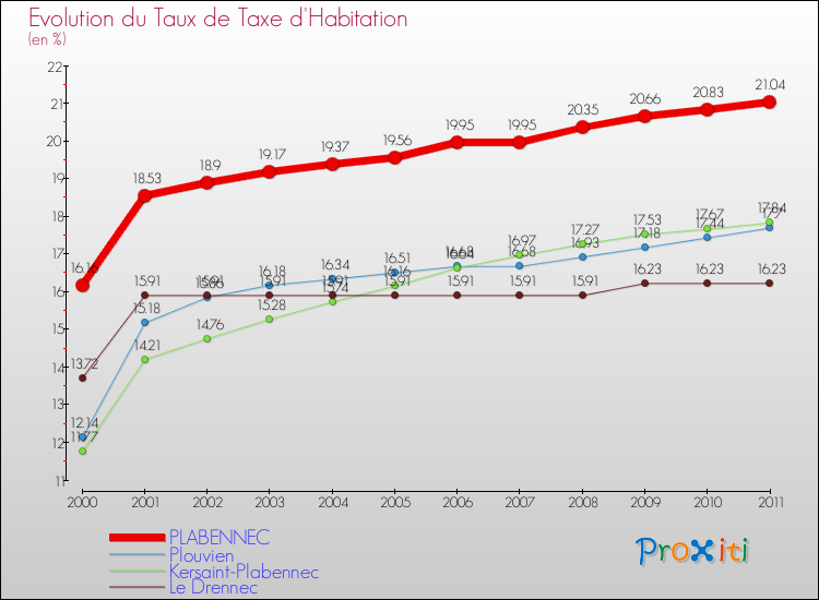 Evolution du taux de la taxe d'habitation pour PLABENNEC et les communes proches Comparaison des taux de la taxe d'habitation pour PLABENNEC et les communes voisines