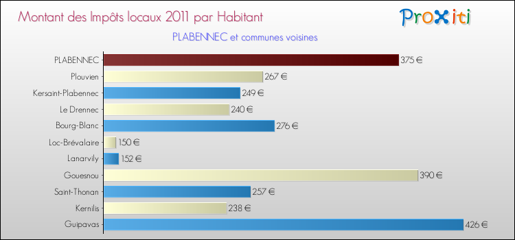Montant des impôts locaux par Habitant pour PLABENNEC et les communes proches Comparaison des impôts locaux par habitant pour PLABENNEC et les communes voisines
