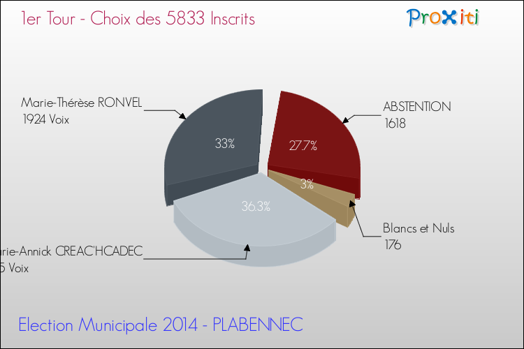 Résultats par rapport aux inscrits au 1er Tour des Elections Municipales 2014 de la commune de PLABENNEC Elections Municipales 2014 - Résultats par rapport aux inscrits au 1er Tour pour la commune de PLABENNEC