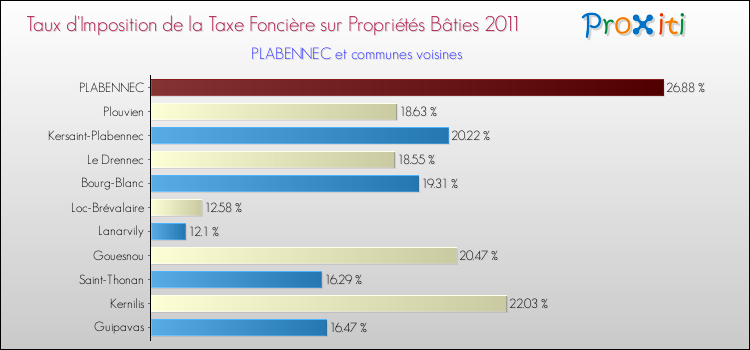 Taux d'imposition de la taxe foncière sur le bati 2011 pour PLABENNEC et les communes proches Comparaison des taux d'imposition de la taxe foncière sur le bati 2011 pour PLABENNEC et les communes voisines