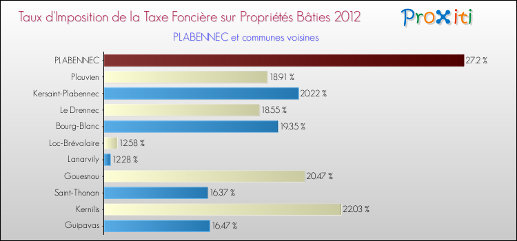 Taux d'imposition de la taxe foncière sur le bati 2012 pour PLABENNEC et les communes proches Comparaison des taux d'imposition de la taxe foncière sur le bati 2012 pour PLABENNEC et les communes voisines