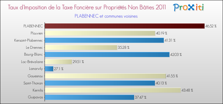 Taux d'imposition de la taxe foncière sur les immeubles et terrains non batis 2011 pour PLABENNEC et les communes proches Comparaison des taux d'imposition de la taxe foncière sur les immeubles et terrains non batis 2011 pour PLABENNEC et les communes voisines