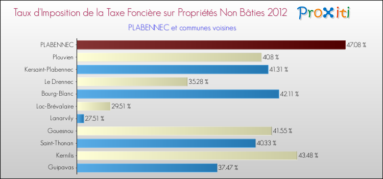 Taux d'imposition de la taxe foncière sur les immeubles et terrains non batis 2012 pour PLABENNEC et les communes proches Comparaison des taux d'imposition de la taxe foncière sur les immeubles et terrains non batis 2012 pour PLABENNEC et les communes voisines