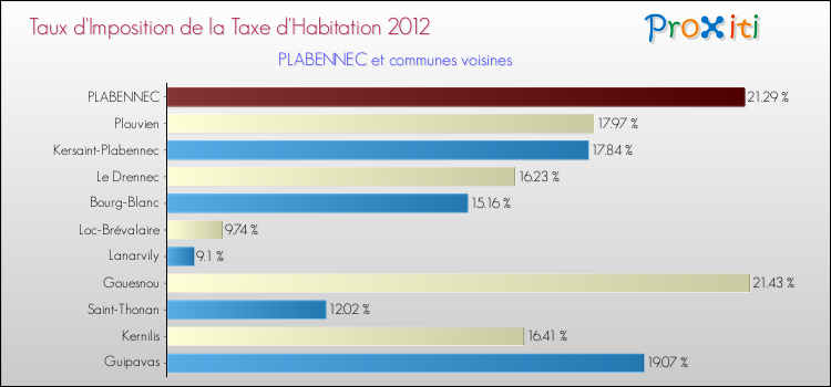 Taux d'imposition de la taxe d'habitation 2012 pour PLABENNEC et les communes proches Comparaison des taux d'imposition de la taxe d'habitation 2012 pour PLABENNEC et les communes voisines