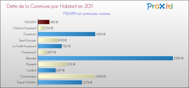 Dette par habitant de la commune en 2011 pour PLEUVEN et les communes proches Comparaison de la dette par habitant de la commune en 2011 pour PLEUVEN et les communes voisines