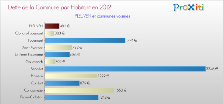 Dette par habitant de la commune en 2012 pour PLEUVEN et les communes proches Comparaison de la dette par habitant de la commune en 2012 pour PLEUVEN et les communes voisines