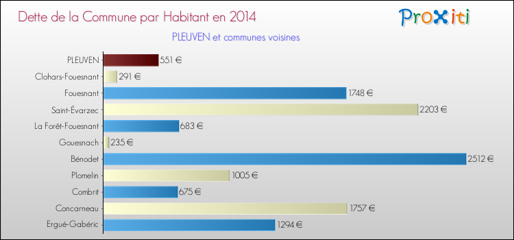 Dette par habitant de la commune en 2014 pour PLEUVEN et les communes proches Comparaison de la dette par habitant de la commune en 2014 pour PLEUVEN et les communes voisines